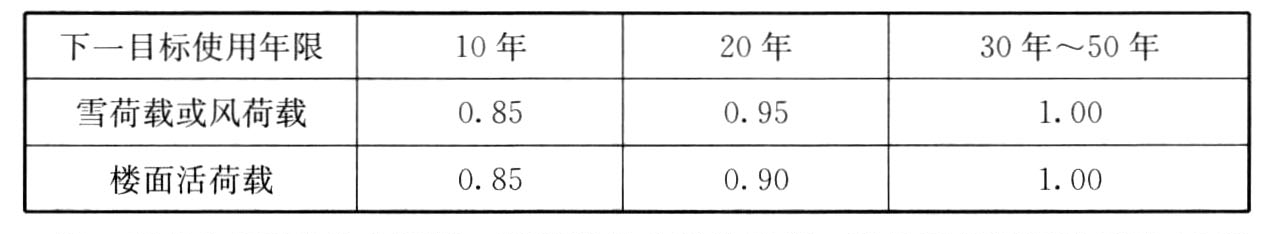  表A.0.8 基本雪压、基本风压及楼面活荷载的修正系数ψa