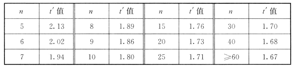 表A.0.5 计算系数t'值