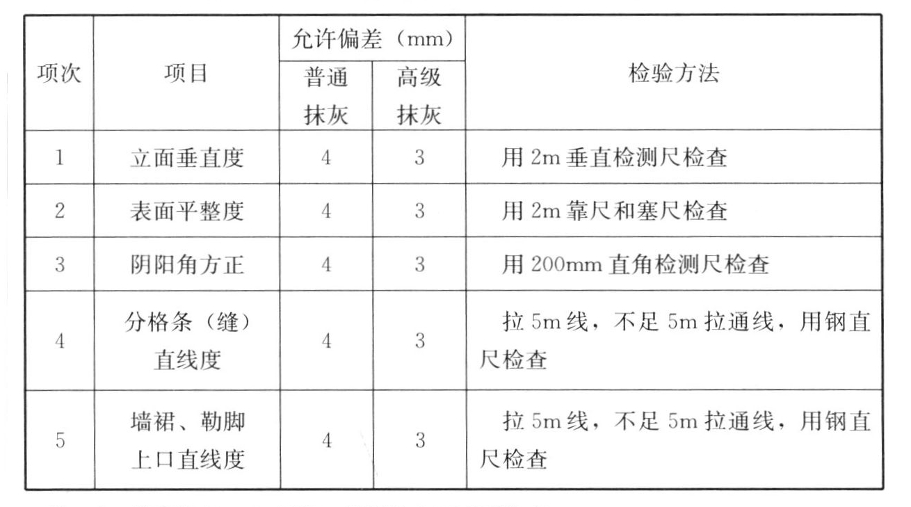 一般抹灰的允许偏差和检验方法