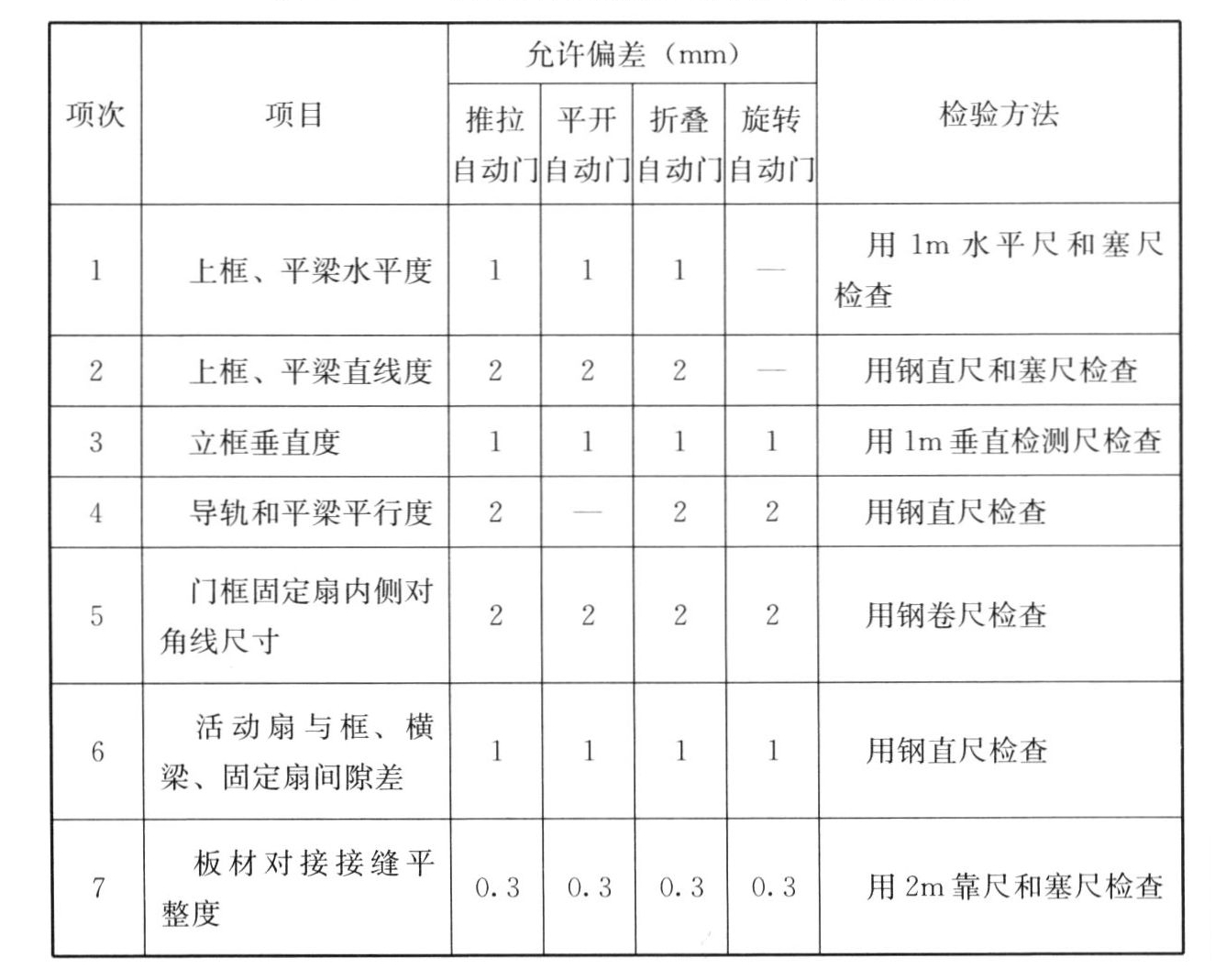 表6.5.10 自动门安装的允许偏差和检验方法