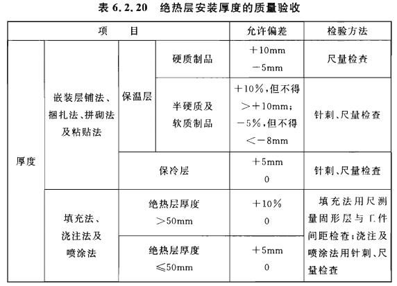 1 绝热层安装厚度的质量验收应符合表6.2.20的规定。