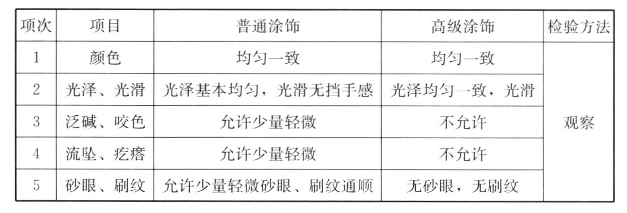 表12.2.5 薄涂料的涂饰质量和检验方法