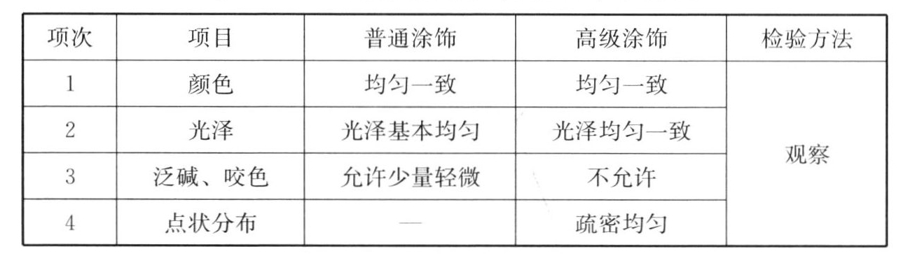 表12.2.6 厚涂料的涂饰质量和检验方法