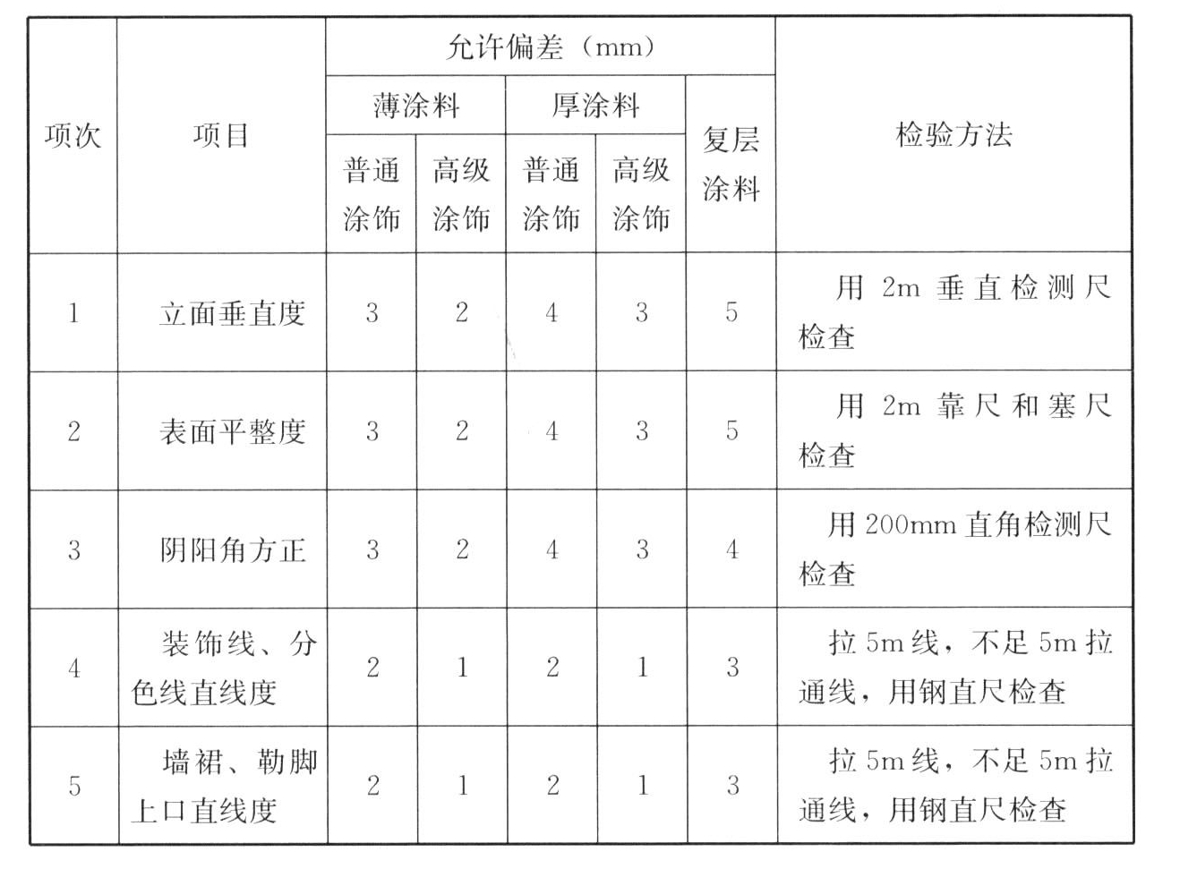 表12.2.9 墙面水性涂料涂饰工程的允许偏差和检验方法