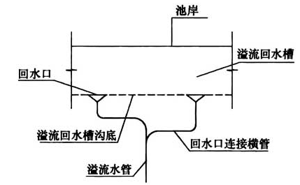 图3 溢流回水沟立侧面回水口接管示意