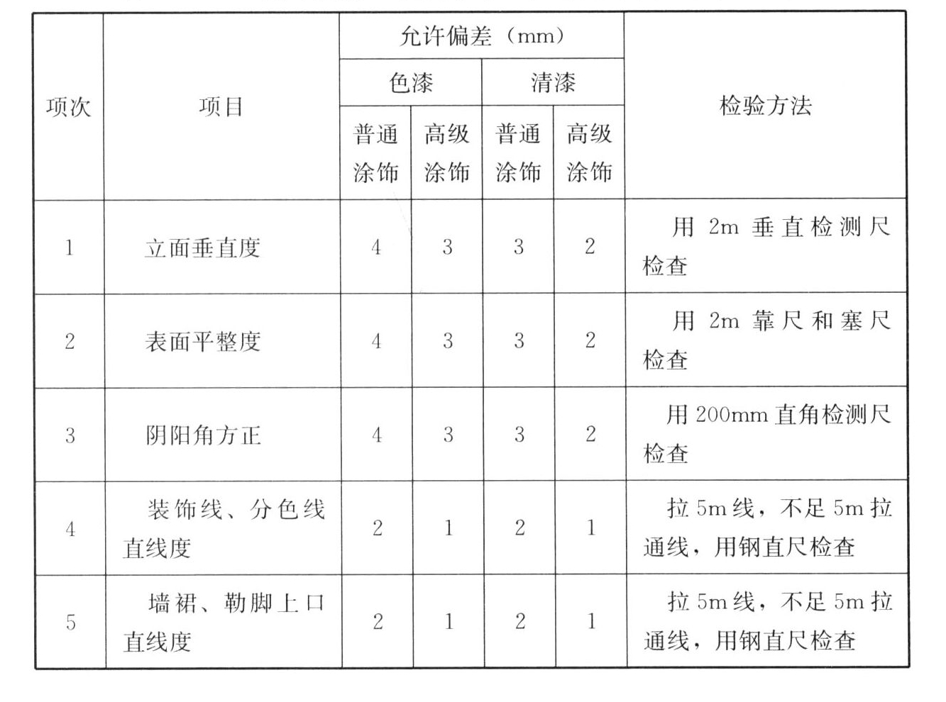 表12.3.8 墙面溶剂型涂料涂饰工程的允许偏差和检验方法