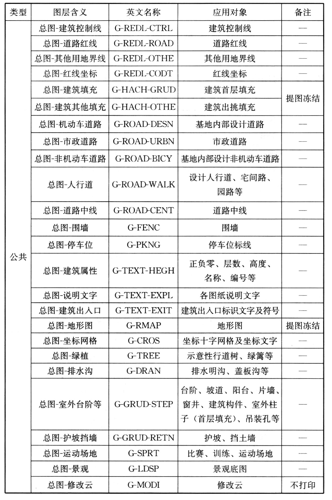 表B.0.2　总图专业图层名称列表