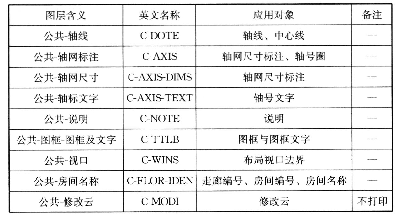 表B.0.1　通用图层名称列表