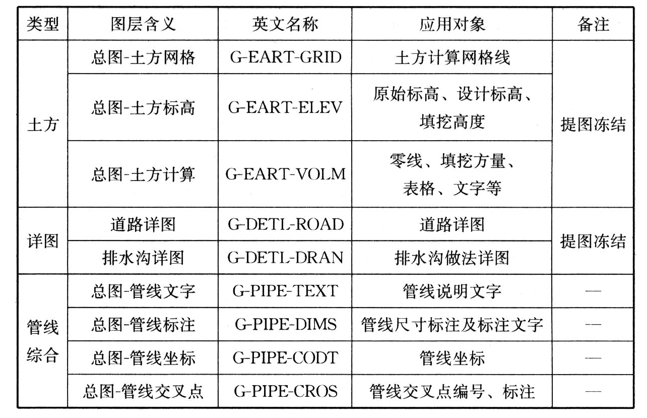 表B.0.2　总图专业图层名称列表