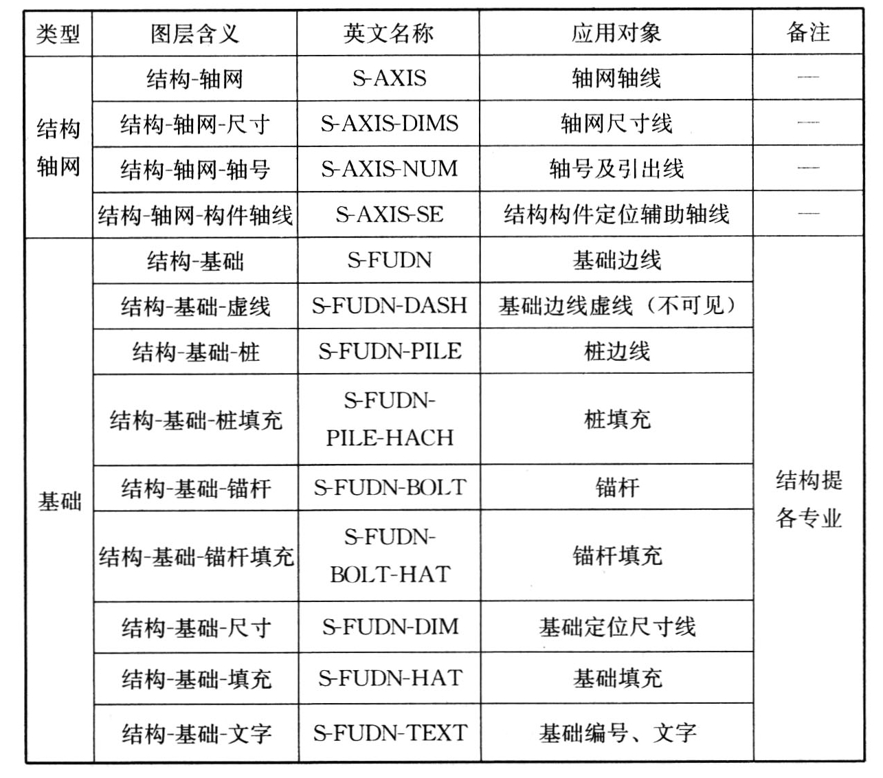 表B.0.4　结构专业图层名称列表