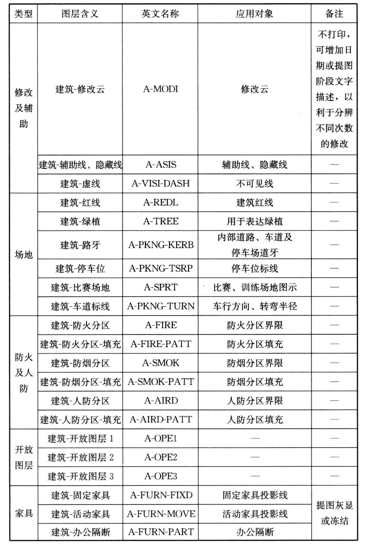 表B.0.3　建筑专业图层名称列表