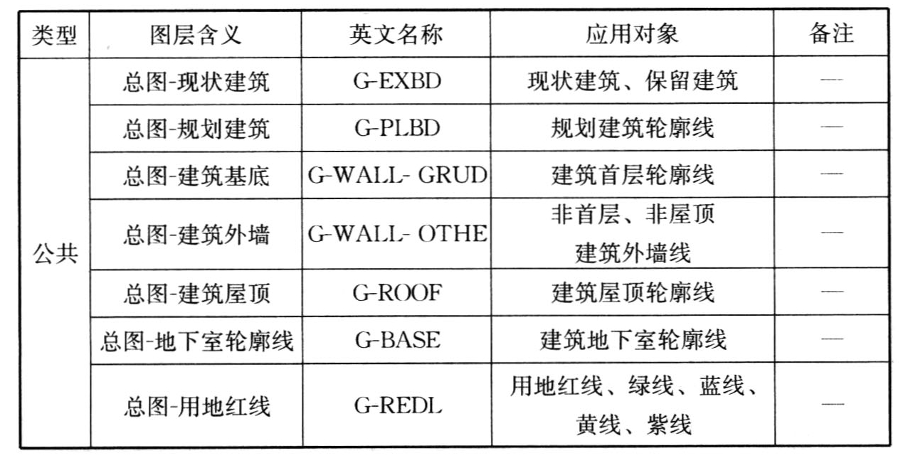 表B.0.2　总图专业图层名称列表