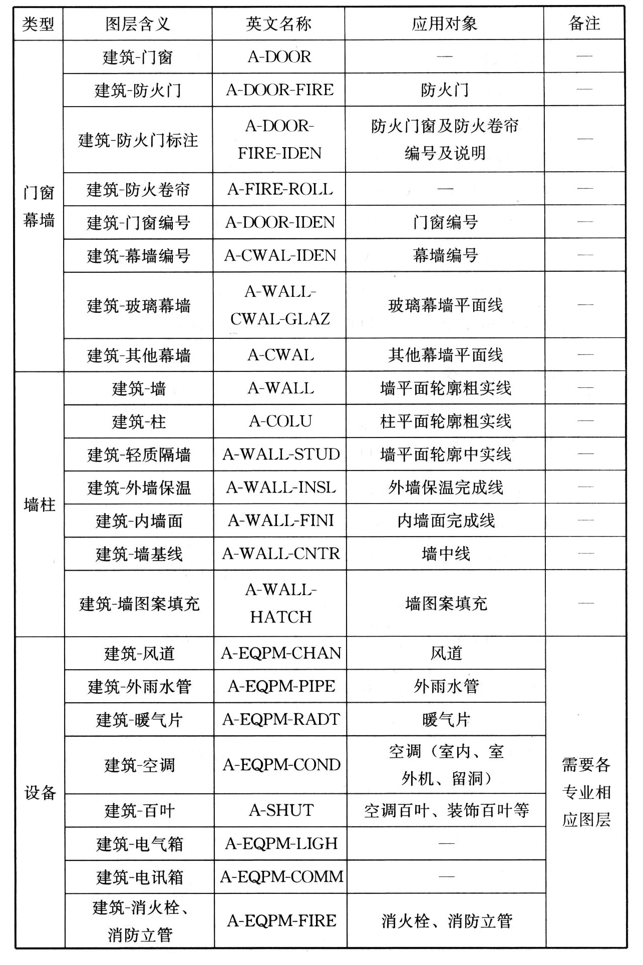 表B.0.3　建筑专业图层名称列表