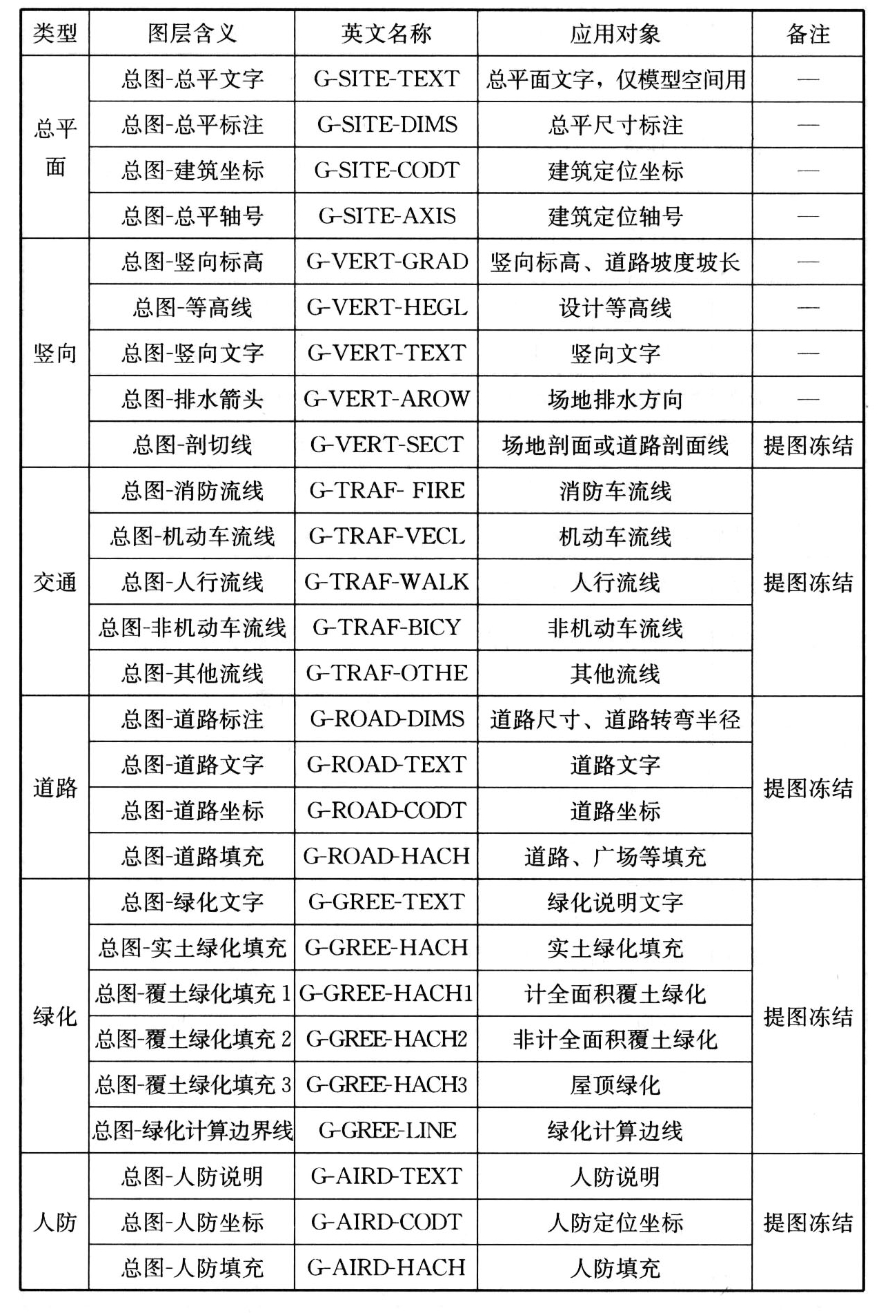 表B.0.2　总图专业图层名称列表