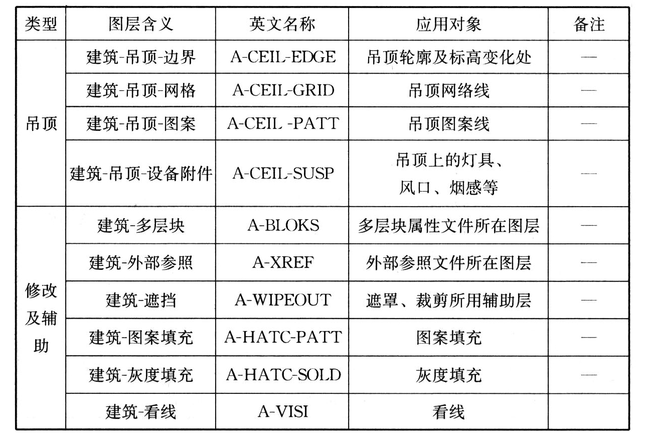 表B.0.3　建筑专业图层名称列表