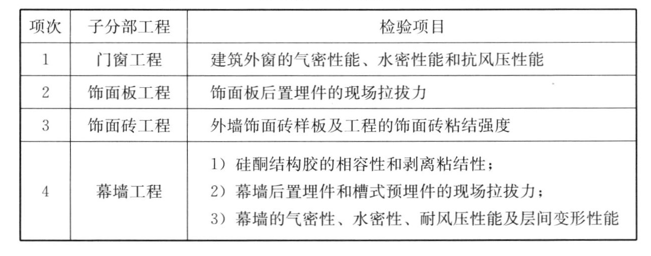 表15.0.6 有关安全和功能的检验项目表