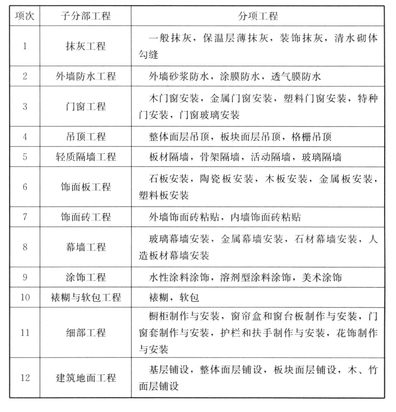 表A 建筑装饰装修工程的子分部工程、分项工程划分