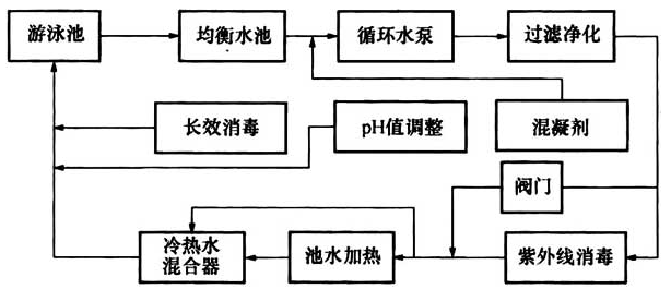 图9 紫外线消毒工艺流程