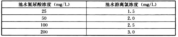 表1 氰尿酸与游离氯关系表