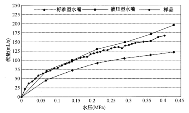 图1 不同水嘴流量与水压关系比较