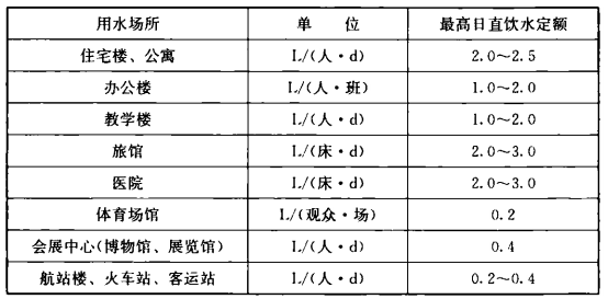 表3.0.2 最高日直饮水定额(qd)