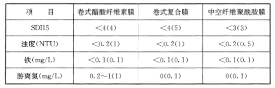 表2 反渗透膜和纳滤膜对进水水质的要求