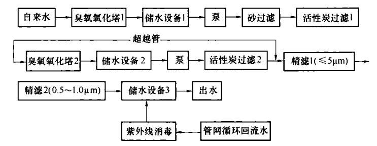 图4 建筑与小区管道直饮水系统工艺流程(三)