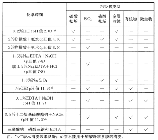 表3 常用的化学清洗剂