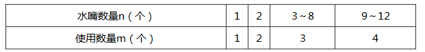 表6.0.3-1 水嘴数量不大于12个时瞬时高峰用水水嘴使用数量
