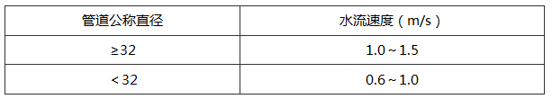 6.0.6 供回水管道内水流速度
