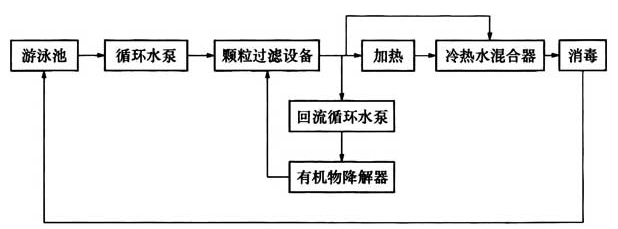 图6 有机物降解器工艺流程