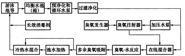 图7 全流量半程式臭氧消毒工艺流程