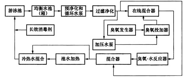 图8 分流量全程式臭氧消毒工艺流程