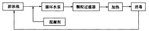 图4 颗粒过滤器池水净化工艺流程