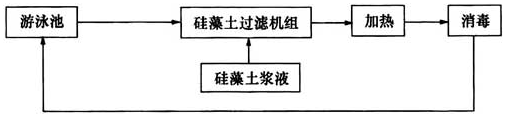 图5 硅藻土过滤器池水净化工艺流程