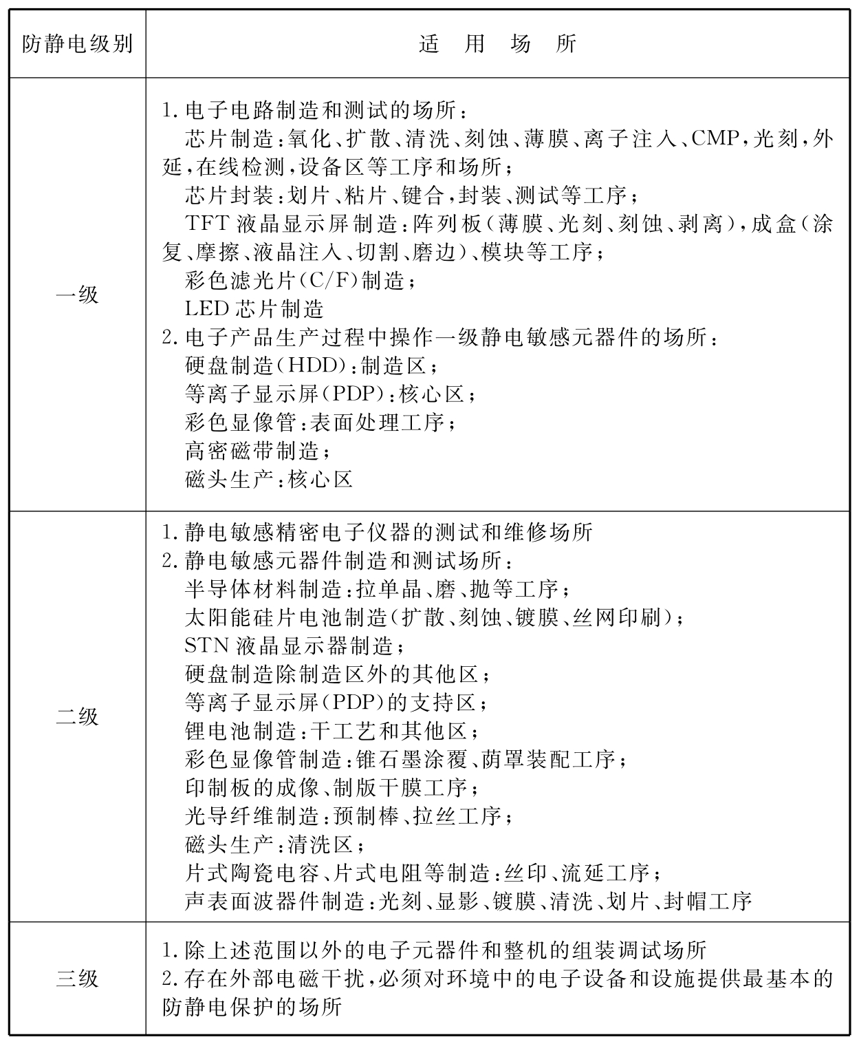 表A 防静电工作区设计分级标准适用场所举例