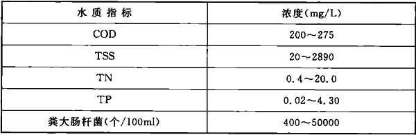 表3 分流制排水系统初期雨水典型水质