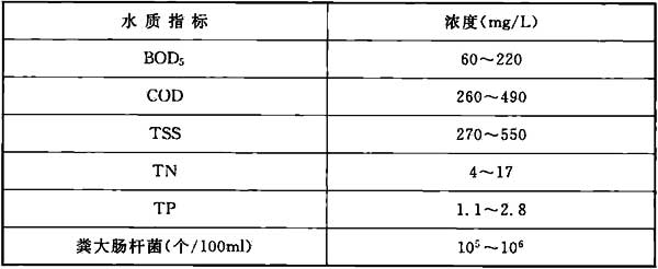 表2 合流制排水系统溢流污水典型水质