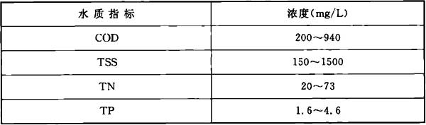 表1 上海市中心城区苏州河沿岸泵站调蓄池进水水质