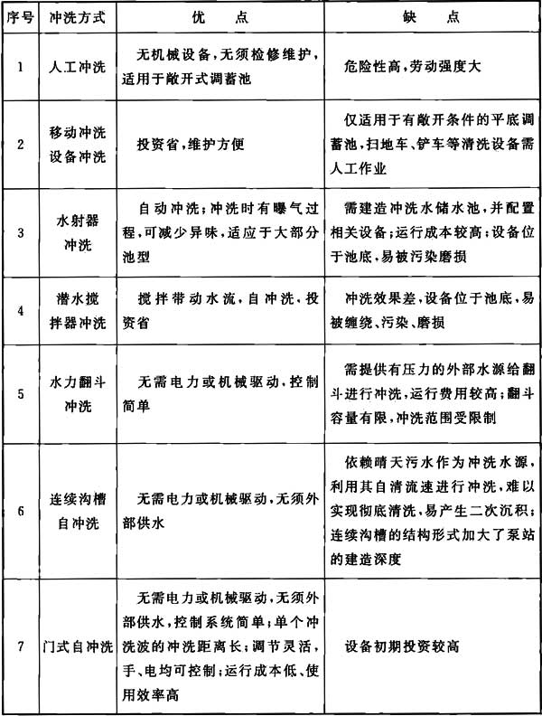 表5 各种冲洗方式优缺点