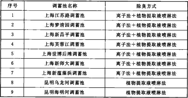 表7 上海、昆明部分已建调蓄池除臭方式