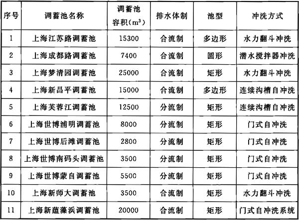 表6 上海已建调蓄池冲洗方式