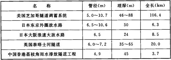 表8 国内外隧道调蓄工程