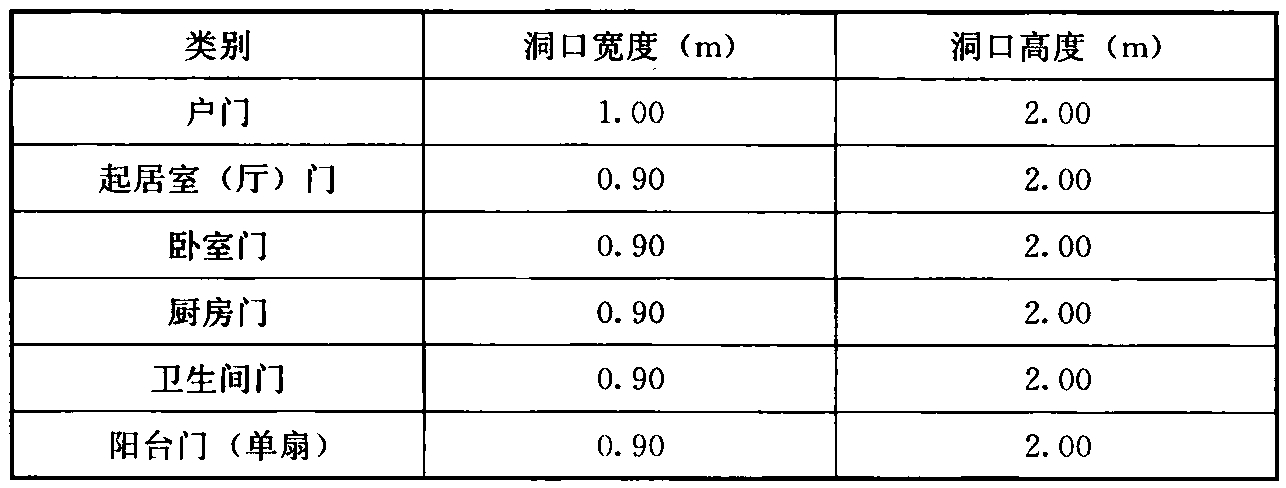 门洞最小尺寸