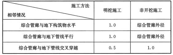 表1 综合管廊与地下管线和地下构筑物的最小净距(m)