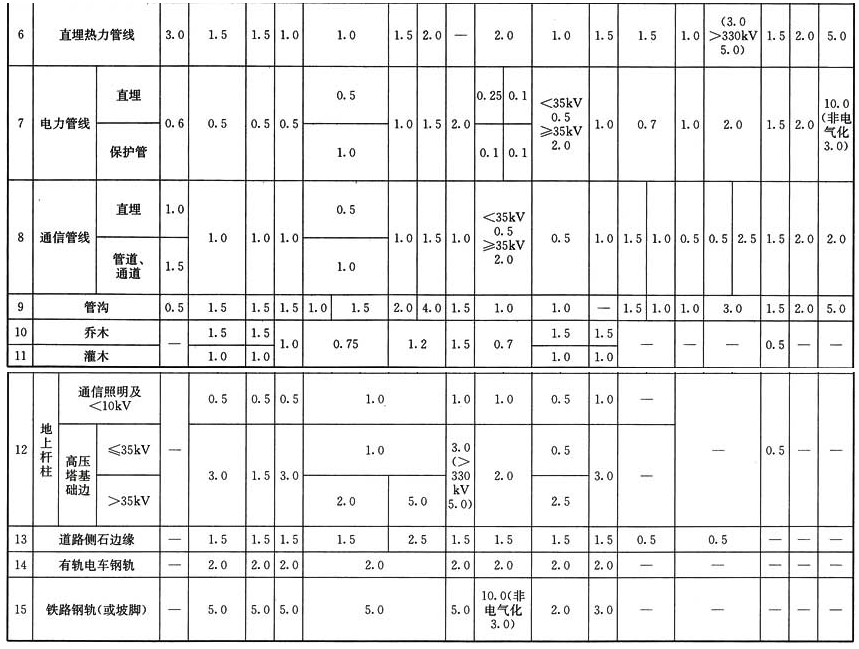 表4.1.9 工程管线之间及其与建(构)筑物之间的最小水平净距(m)