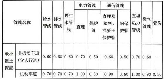 表4.1.1 工程管线的最小覆土深度(m)