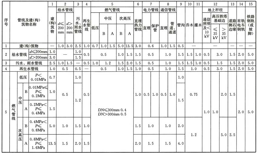 表4.1.9 工程管线之间及其与建(构)筑物之间的最小水平净距(m)