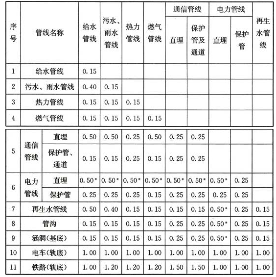 表4.1.14 工程管线交叉时的最小垂直净距(m)