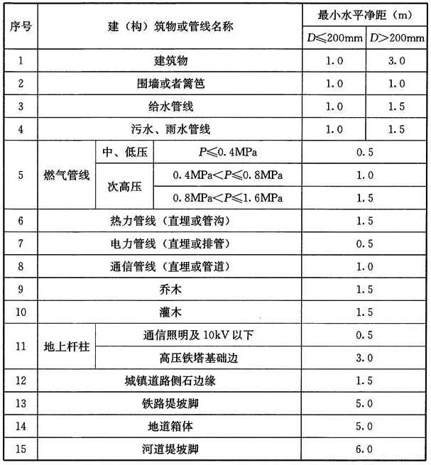 表A 再生水管道与其他管线及建(构)筑物之间的最小水平净距(m)